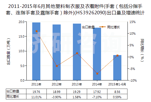 2011-2015年6月其他塑料制衣服及衣著附件(手套（包括分指手套、連指手套及露指手套）除外)(HS39262090)出口量及增速統(tǒng)計
